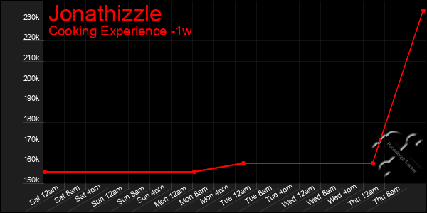 Last 7 Days Graph of Jonathizzle