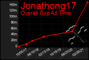 Total Graph of Jonathong17