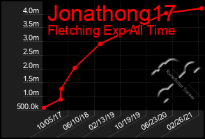 Total Graph of Jonathong17