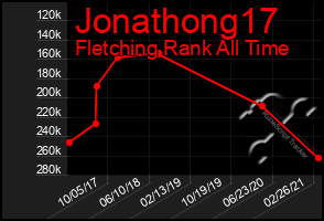 Total Graph of Jonathong17