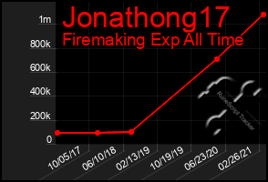 Total Graph of Jonathong17