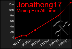 Total Graph of Jonathong17