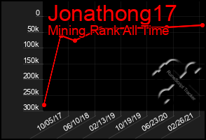 Total Graph of Jonathong17