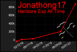 Total Graph of Jonathong17