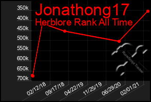 Total Graph of Jonathong17