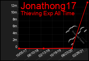 Total Graph of Jonathong17