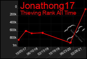 Total Graph of Jonathong17