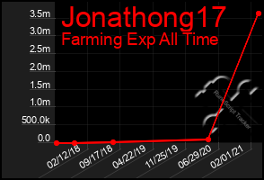 Total Graph of Jonathong17