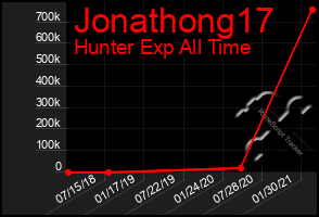 Total Graph of Jonathong17