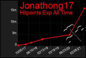 Total Graph of Jonathong17