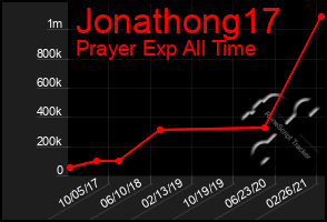 Total Graph of Jonathong17