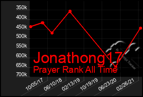 Total Graph of Jonathong17