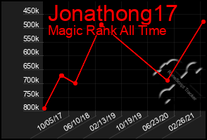 Total Graph of Jonathong17