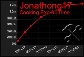 Total Graph of Jonathong17