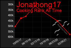 Total Graph of Jonathong17