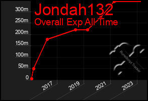 Total Graph of Jondah132