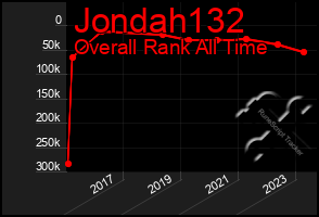 Total Graph of Jondah132