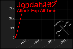 Total Graph of Jondah132