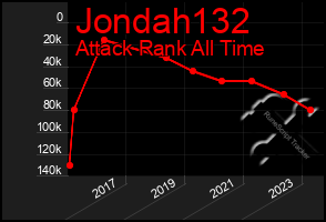 Total Graph of Jondah132