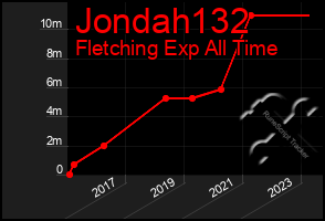 Total Graph of Jondah132