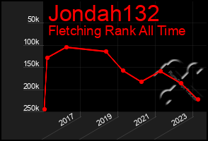 Total Graph of Jondah132