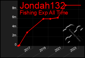 Total Graph of Jondah132