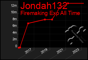 Total Graph of Jondah132