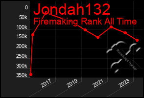 Total Graph of Jondah132