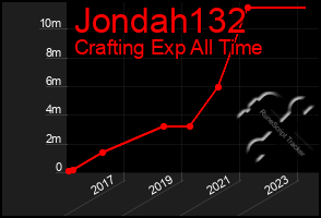 Total Graph of Jondah132