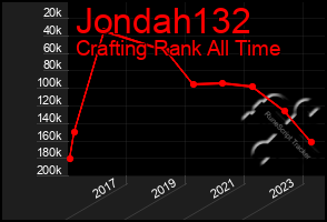 Total Graph of Jondah132