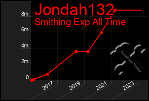 Total Graph of Jondah132