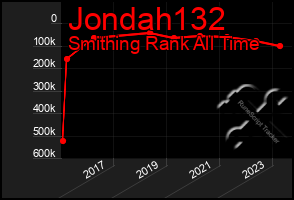 Total Graph of Jondah132