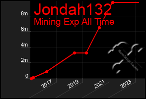 Total Graph of Jondah132