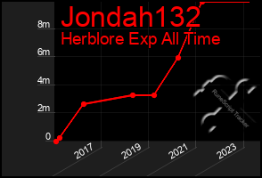 Total Graph of Jondah132