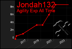 Total Graph of Jondah132