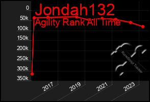 Total Graph of Jondah132