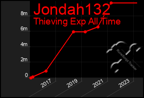 Total Graph of Jondah132