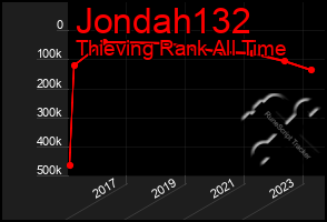 Total Graph of Jondah132