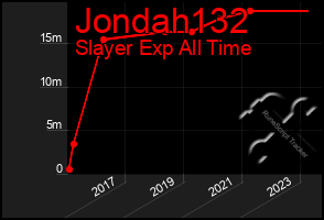 Total Graph of Jondah132