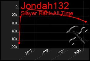 Total Graph of Jondah132