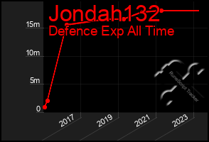 Total Graph of Jondah132