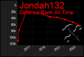 Total Graph of Jondah132