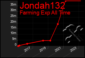 Total Graph of Jondah132