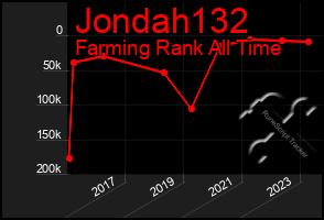 Total Graph of Jondah132