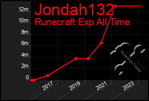 Total Graph of Jondah132