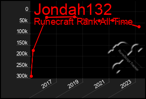 Total Graph of Jondah132