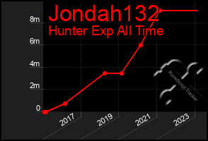 Total Graph of Jondah132