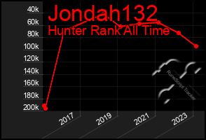 Total Graph of Jondah132