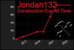 Total Graph of Jondah132