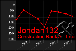 Total Graph of Jondah132